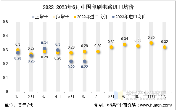 2022-2023年6月中国印刷电路进口均价