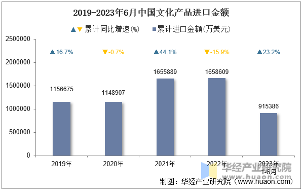 2019-2023年6月中国文化产品进口金额