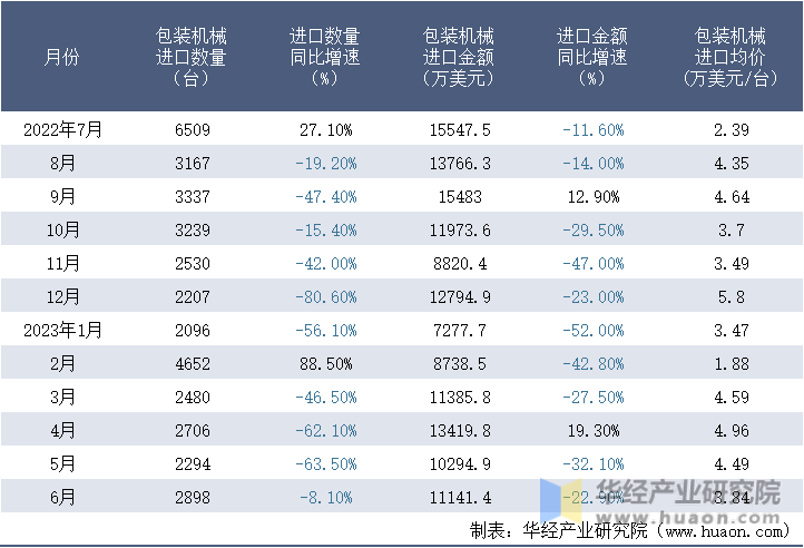 2022-2023年6月中国包装机械进口情况统计表