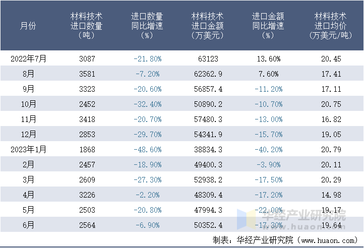 2022-2023年6月中国材料技术进口情况统计表