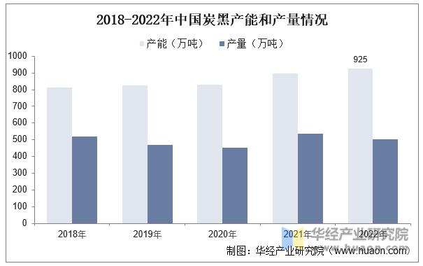 2018-2022年中国炭黑产能和产量情况
