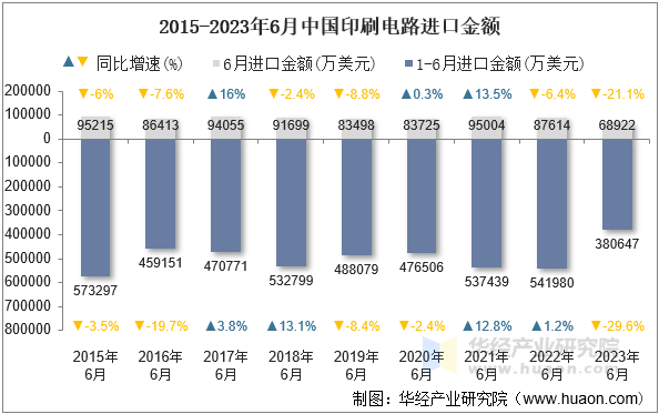 2015-2023年6月中国印刷电路进口金额