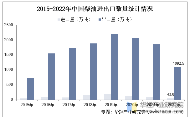 2015-2022年中国柴油进出口数量统计情况