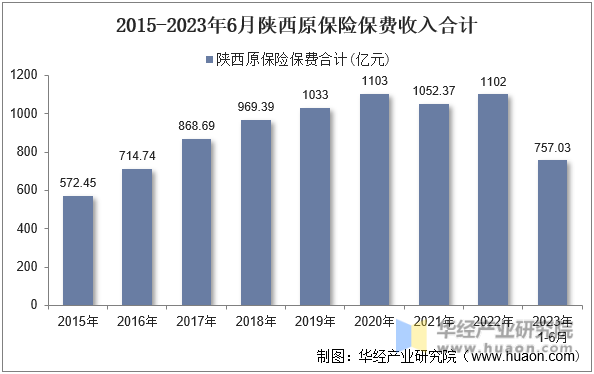 2015-2023年6月陕西原保险保费收入合计