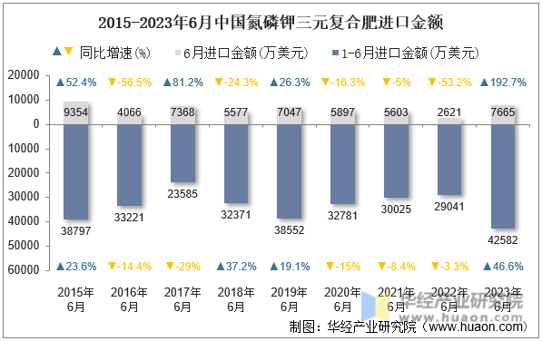 2015-2023年6月中国氮磷钾三元复合肥进口金额