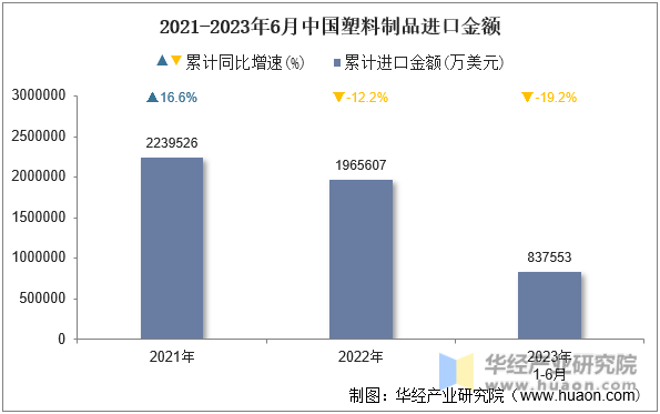 2021-2023年6月中国塑料制品进口金额