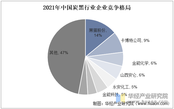 2021年中国炭黑行业企业竞争格局
