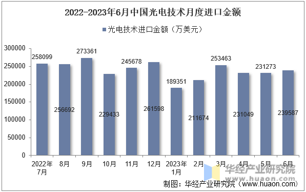 2022-2023年6月中国光电技术月度进口金额