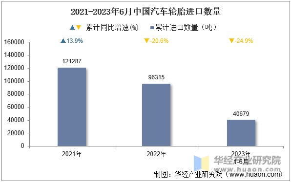 2021-2023年6月中国汽车轮胎进口数量