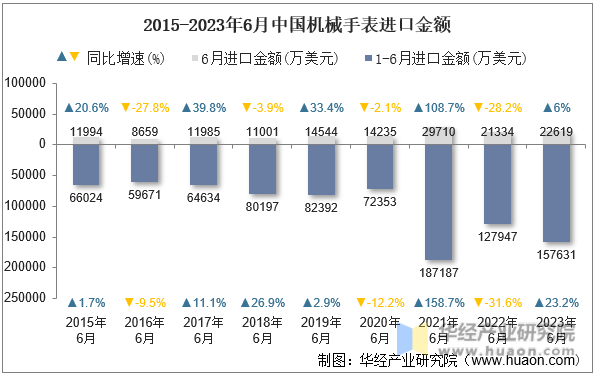 2015-2023年6月中国机械手表进口金额