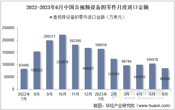 2022-2023年6月中国音视频设备的零件月度进口金额