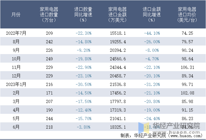 2022-2023年6月中国家用电器进口情况统计表