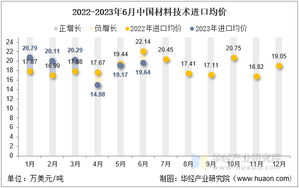 2022-2023年6月中国材料技术进口均价