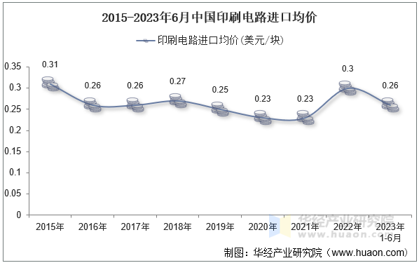 2015-2023年6月中国印刷电路进口均价