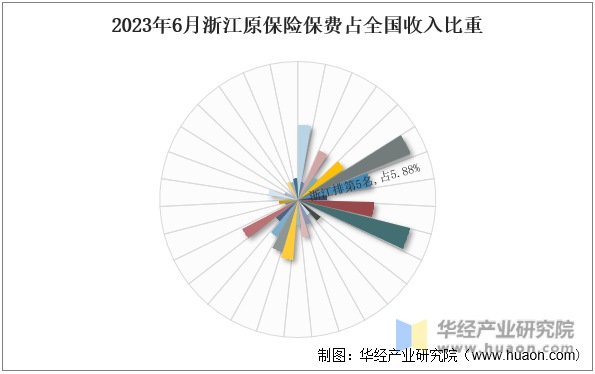 2023年6月浙江原保险保费占全国收入比重