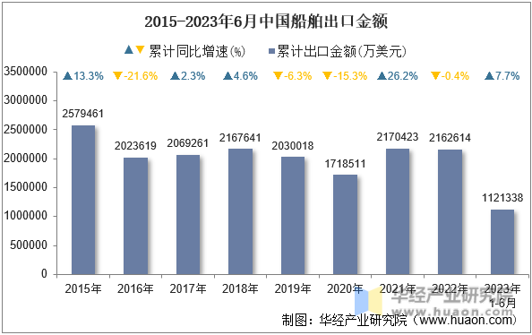 2015-2023年6月中国船舶出口金额