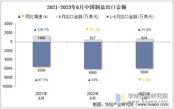 2021-2023年6月中国制盐出口金额