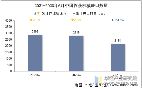 2021-2023年6月中国收获机械进口数量