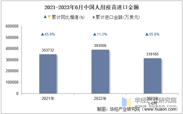 2021-2023年6月中国人用疫苗进口金额