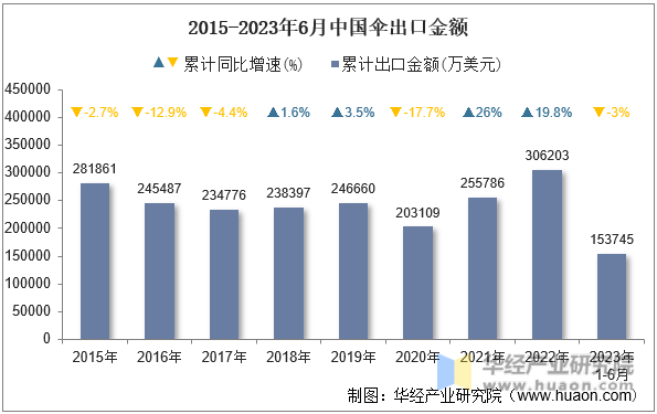 2015-2023年6月中国伞出口金额