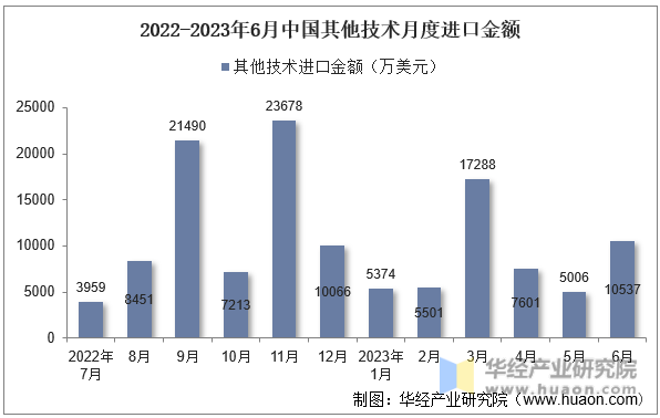 2022-2023年6月中国其他技术月度进口金额