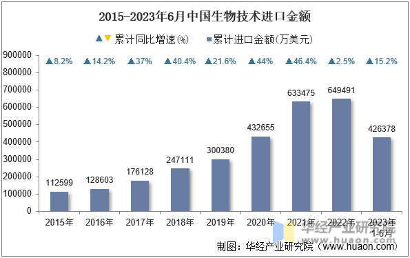2015-2023年6月中国生物技术进口金额