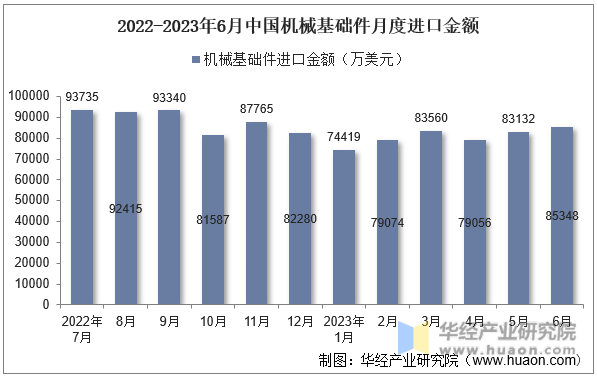 2022-2023年6月中国机械基础件月度进口金额