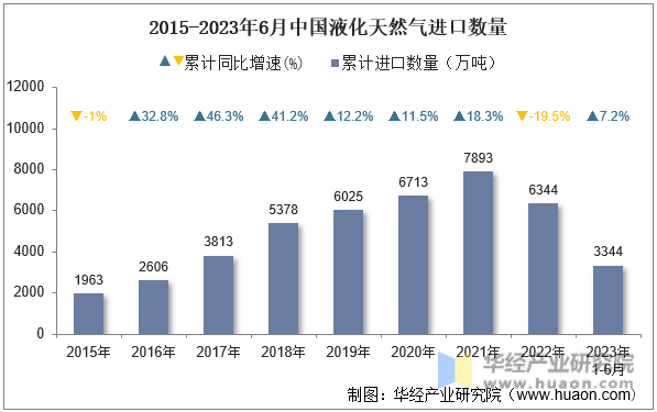 2015-2023年6月中国液化天然气进口数量