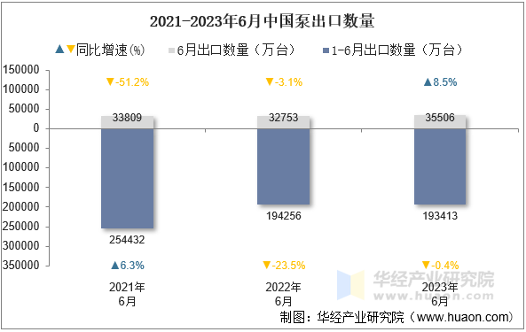 2021-2023年6月中国泵出口数量