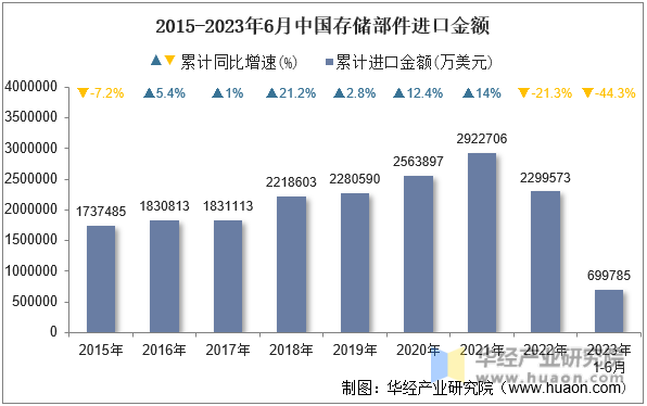2015-2023年6月中国存储部件进口金额