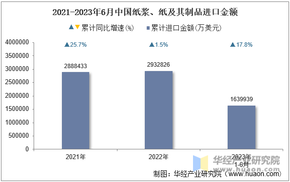 2021-2023年6月中国纸浆、纸及其制品进口金额