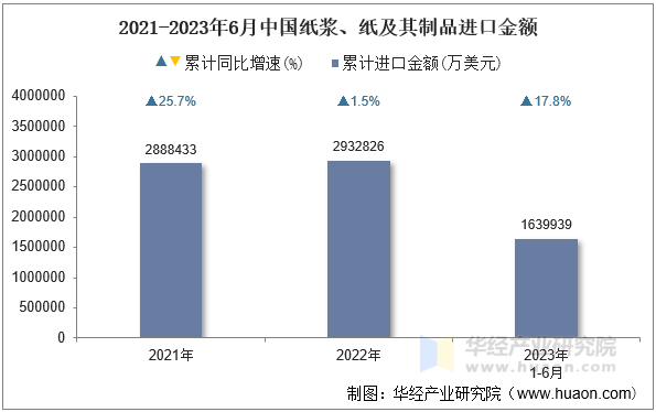 2021-2023年6月中国纸浆、纸及其制品进口金额