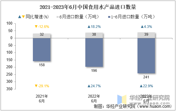 2021-2023年6月中国食用水产品进口数量