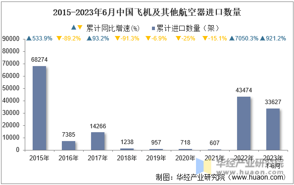 2015-2023年6月中国飞机及其他航空器进口数量