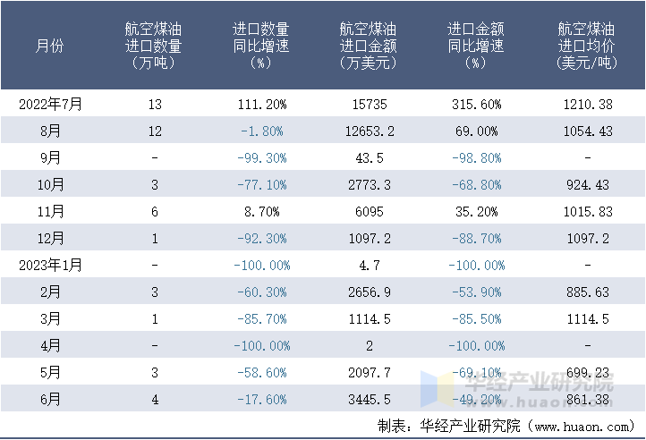 2022-2023年6月中国航空煤油进口情况统计表