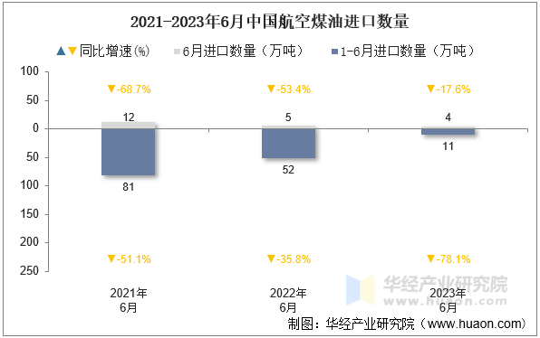 2021-2023年6月中国航空煤油进口数量