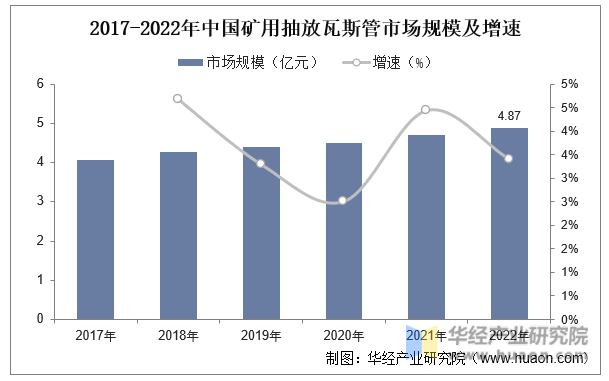2017-2022年中国矿用抽放瓦斯管市场规模及增速