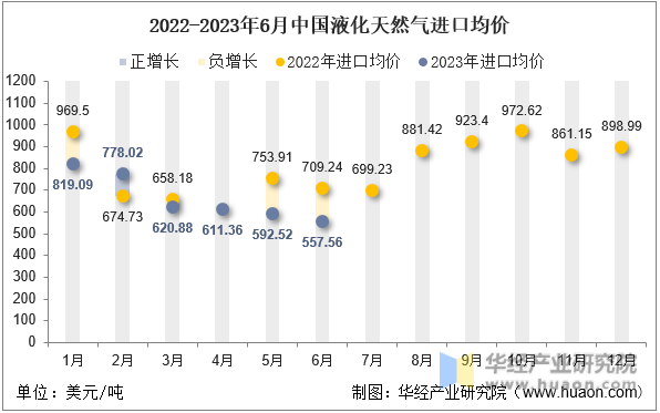 2022-2023年6月中国液化天然气进口均价