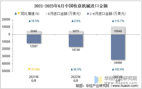 2021-2023年6月中国收获机械进口金额