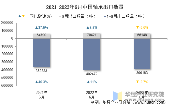 2021-2023年6月中国轴承出口数量