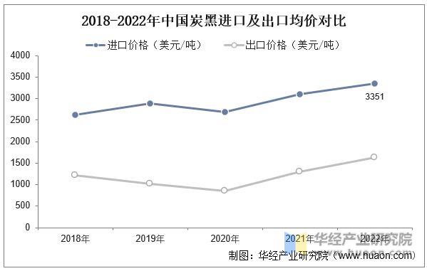 2018-2022年中国炭黑进口及出口均价对比