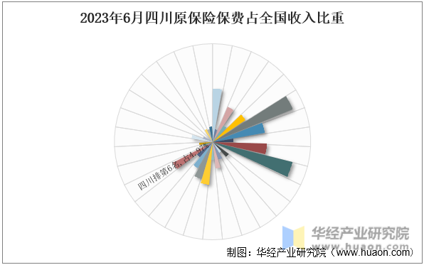 2023年6月四川原保险保费占全国收入比重