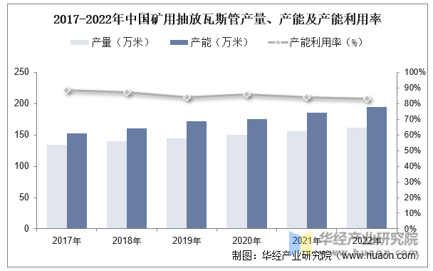2017-2022年中国矿用抽放瓦斯管产量、产能及产能利用率