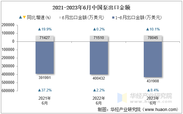 2021-2023年6月中国泵出口金额