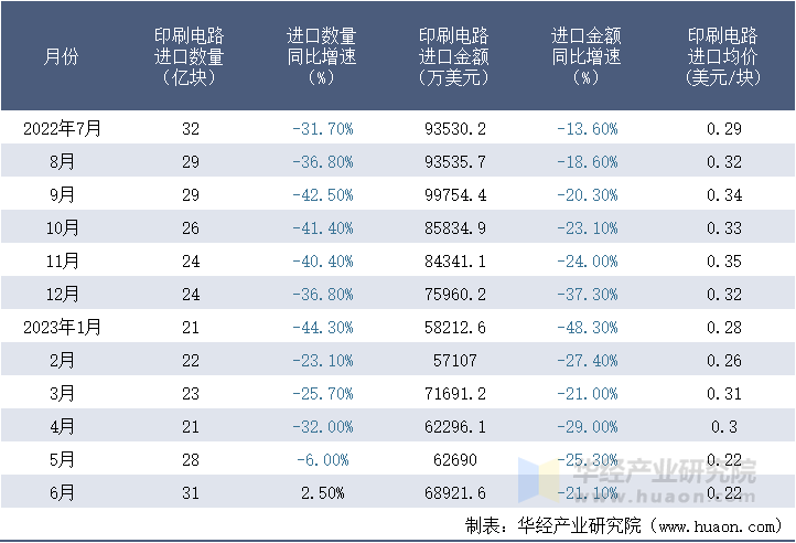 2022-2023年6月中国印刷电路进口情况统计表