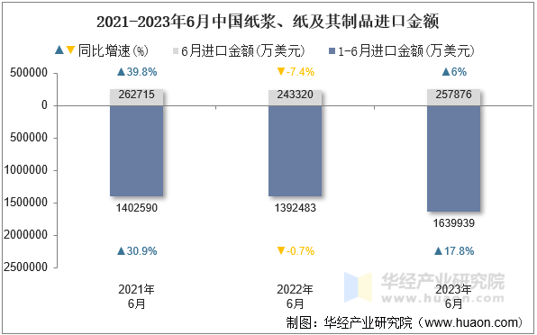 2021-2023年6月中国纸浆、纸及其制品进口金额