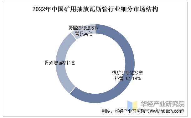 2022年中国矿用抽放瓦斯管行业细分市场结构