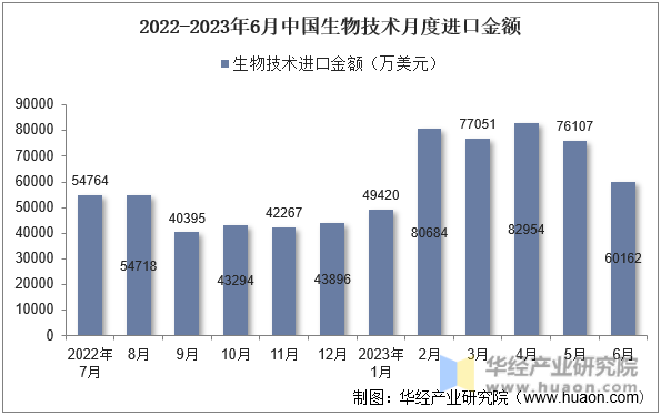 2022-2023年6月中国生物技术月度进口金额