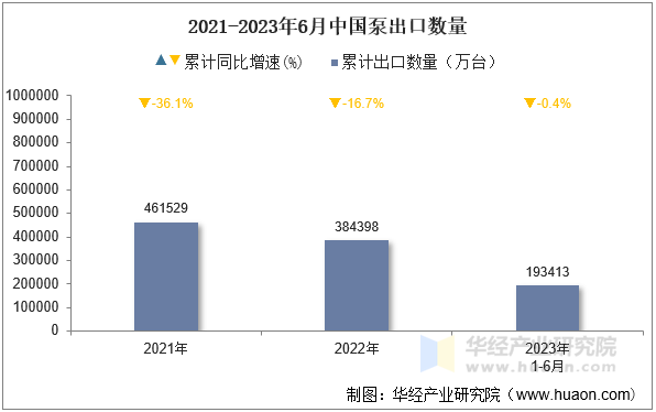 2021-2023年6月中国泵出口数量