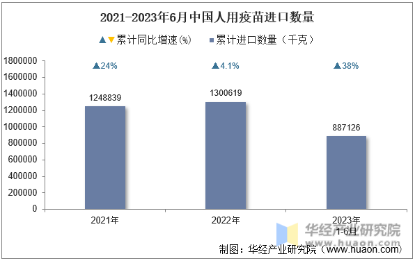 2021-2023年6月中国人用疫苗进口数量